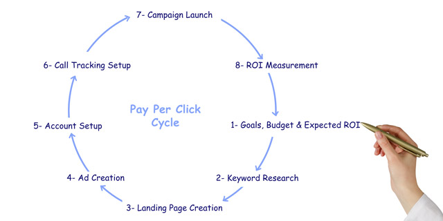 Pay Per Click brings in new leads fast