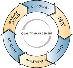 WSI's Internet Marketing Lifecycle is a proven methodology to generate results